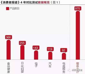 大数据洞察消费品质 975款产品测评揭示5.6%不达标率