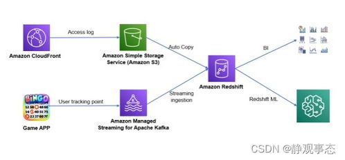 亚马逊云科技赋能乐城堡 大数据驱动精细化业务运营新篇章